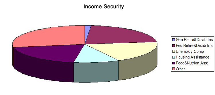 Income Security Chart