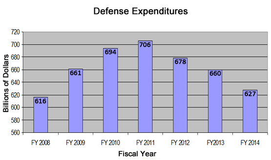 Summary of Defense Expenditures