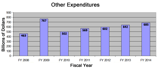 Summary of Other Expenditures