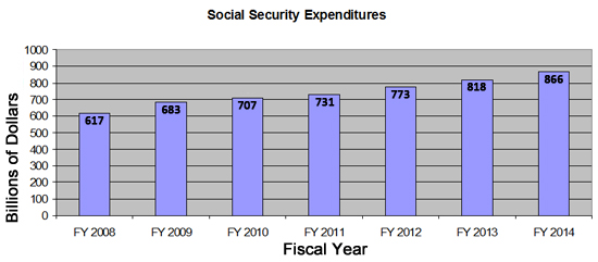 Summary of Social Security Expenditures