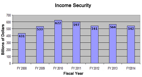 Summary of Income Security